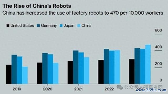 中国每万名工东说念主的工场机器东说念主使用量已增至470台。彭博社制图